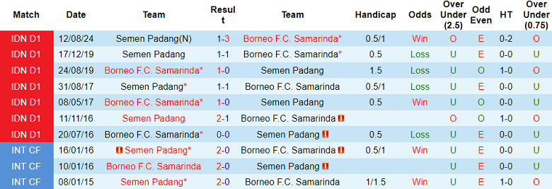 Nhận định, soi kèo Borneo FC vs Semen Padang, 19h00 ngày 14/1: Tin vào cửa trên - Ảnh 3