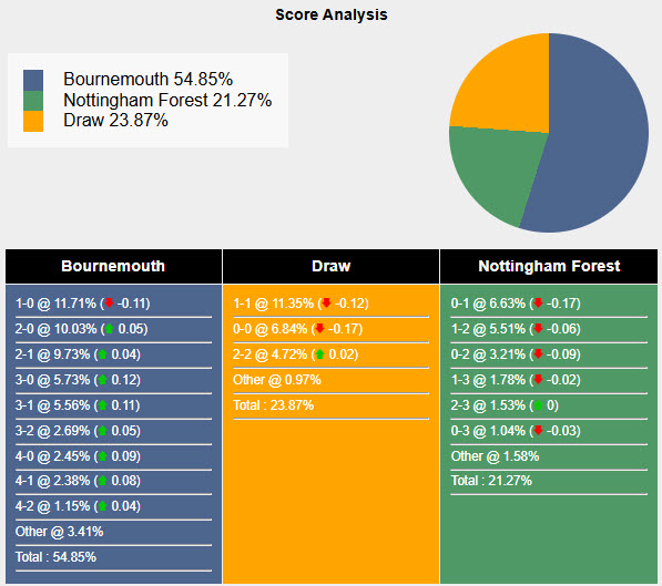 Nhận định, soi kèo Bournemouth vs Nottingham, 22h00 ngày 25/1: Đôi công hấp dẫn - Ảnh 7