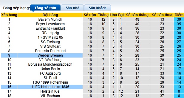 Nhận định, soi kèo Bremen vs Heidenheim, 02h30 ngày 16/01: Giải quyết ân oán - Ảnh 1