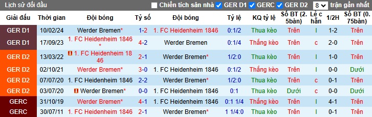 Nhận định, soi kèo Bremen vs Heidenheim, 02h30 ngày 16/01: Giải quyết ân oán - Ảnh 2