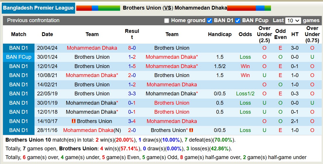 Nhận định, soi kèo Brothers Union vs Mohammedan Dhaka, 15h45 ngày 17/1: Tiếp tục thương đau - Ảnh 4