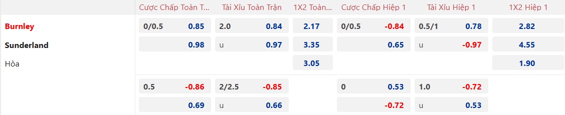 Nhận định, soi kèo Burnley vs Sunderland, 03h00 ngày 18/01: Chia điểm - Ảnh 5
