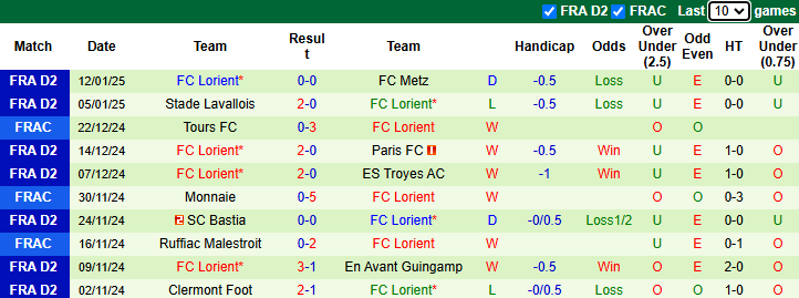 Nhận định, soi kèo Cannes vs Lorient, 0h30 ngày 16/1: Đứt mạch bất bại - Ảnh 3