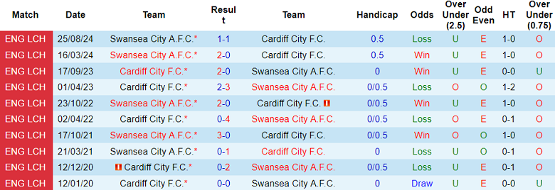 Nhận định, soi kèo Cardiff City vs Swansea, 19h30 ngày 18/1: Khách gây thất vọng - Ảnh 3