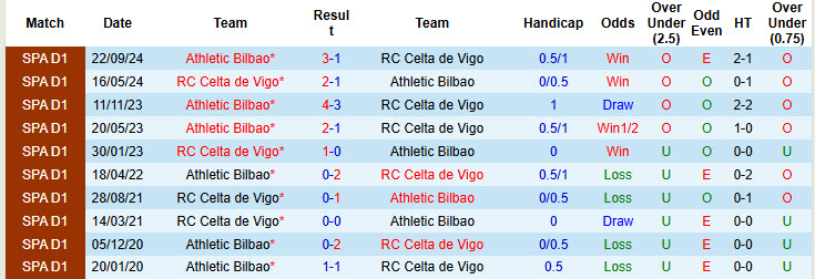 Nhận định, soi kèo Celta Vigo vs Athletic Bilbao, 20h00 ngày 19/1: Củng cố top 4 - Ảnh 4