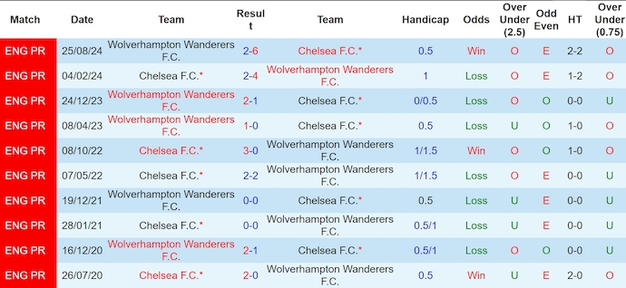 Nhận định, soi kèo Chelsea vs Wolves, 3h00 ngày 21/1: Phong độ sa sút - Ảnh 4