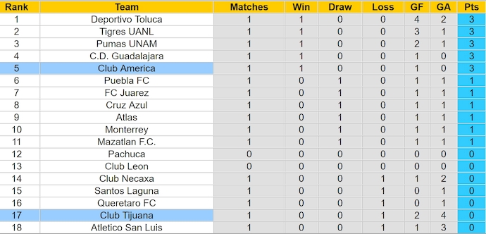 Nhận định, soi kèo Club America vs Club Tijuana, 9h10 ngày 17/1: Phong độ lên cao - Ảnh 5