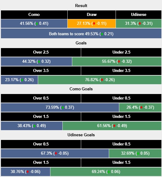 Nhận định, soi kèo Como vs Udinese, 2h45 ngày 21/1: Chia điểm là hợp lý - Ảnh 6