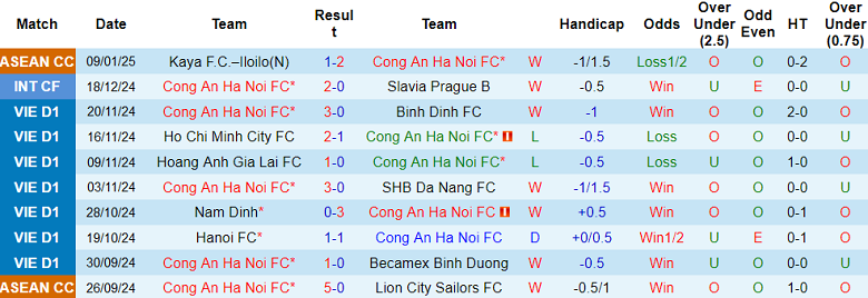 Nhận định, soi kèo Công an Hà Nội vs Hà Tĩnh, 19h15 ngày 14/1: Cửa dưới ‘ghi điểm’ - Ảnh 1