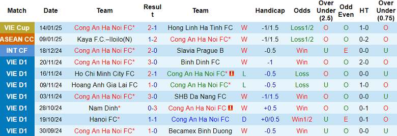 Nhận định, soi kèo Công an Hà Nội vs SLNA, 19h15 ngày 18/1: Đối thủ yêu thích - Ảnh 1