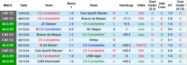 Nhận định, soi kèo Constantine vs Mouloudia Club El Bayadh, 22h59 ngày 16/1: Đẳng cấp lên tiếng - Ảnh 1