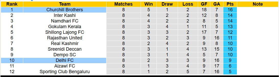 Nhận định, soi kèo Delhi FC vs Churchill Brothers, 15h30 ngày 17/1: Củng cố ngôi đầu - Ảnh 5