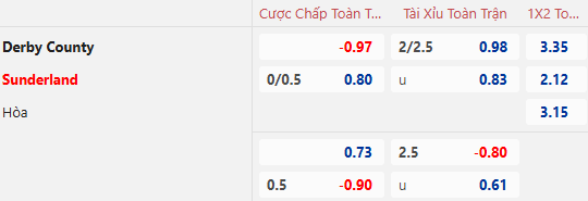 Nhận định, soi kèo Derby County vs Sunderland, 2h45 ngày 22/1: Khó cho Mèo đen - Ảnh 1