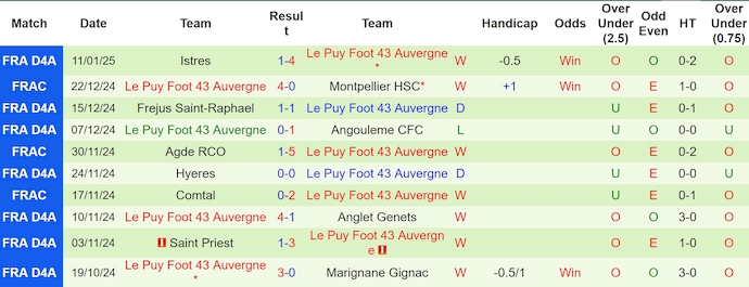 Nhận định, soi kèo Dives vs Le Puy Foot, 2h45 ngày 15/1: Chứng tỏ đẳng cấp - Ảnh 3