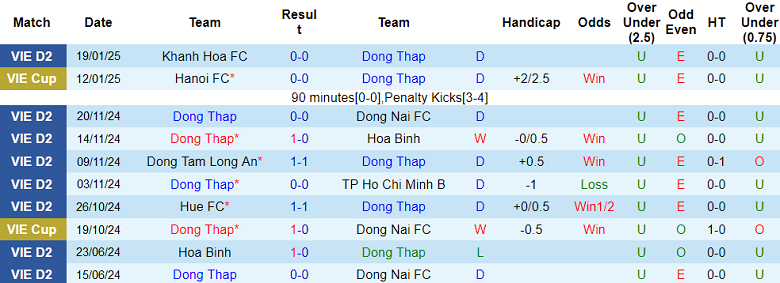 Nhận định, soi kèo Đồng Tháp vs Bình Phước, 16h00 ngày 24/1: Tin vào khách - Ảnh 1