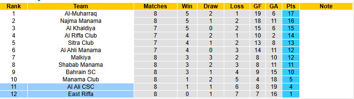 Nhận định, soi kèo East Riffa vs Al Ali CSC, 22h59 ngày 16/1: Những kẻ khốn khổ - Ảnh 5
