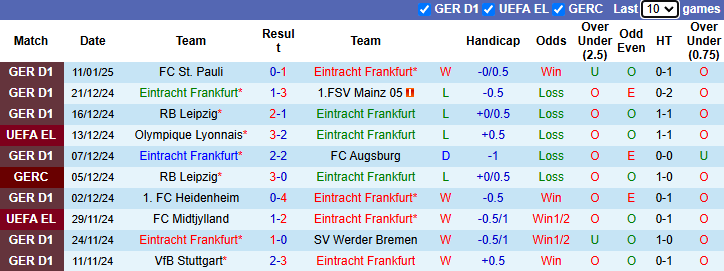 Nhận định, soi kèo Eintracht Frankfurt vs Freiburg, 2h30 ngày 15/1: Đối thủ khó chơi - Ảnh 2