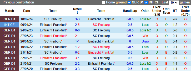 Nhận định, soi kèo Eintracht Frankfurt vs Freiburg, 2h30 ngày 15/1: Đối thủ khó chơi - Ảnh 4