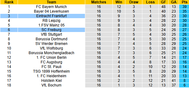 Nhận định, soi kèo Eintracht Frankfurt vs Freiburg, 2h30 ngày 15/1: Đối thủ khó chơi - Ảnh 5