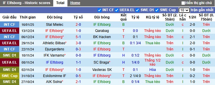 Nhận định, soi kèo Elfsborg vs Nice, 03h00 ngày 24/01: Khách dừng cuộc chơi - Ảnh 3