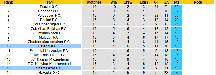 Nhận định, soi kèo Esteghlal vs Shams Azar, 20h15 ngày 20/1: Đứng im trên BXH - Ảnh 5