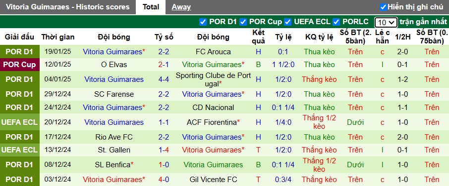 Nhận định, soi kèo Estoril vs Vitoria Guimaraes, 22h30 ngày 26/01: Khó phân thắng bại - Ảnh 3