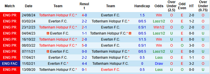 Nhận định, soi kèo Everton vs Tottenham, 21h00 ngày 19/1: Ngồi trên đống lửa - Ảnh 4