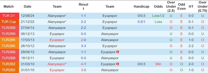 Nhận định, soi kèo Eyupspor vs Alanyaspor, 23h00 ngày 19/1: Sức mạnh tân binh - Ảnh 4