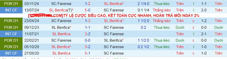 Nhận định, soi kèo Farense vs Benfica, 03h15 ngày 15/1: Không có cơ hội cho chủ nhà - Ảnh 3