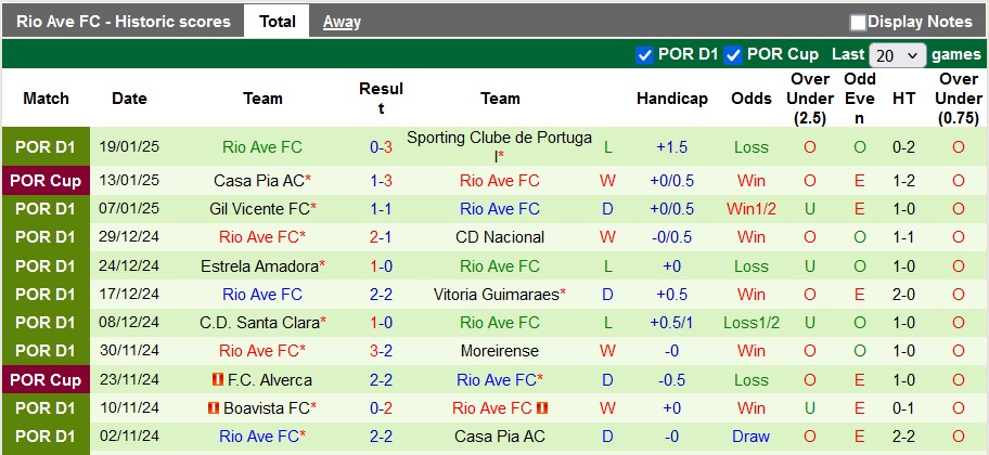 Nhận định, soi kèo Farense vs Rio Ave, 22h30 ngày 25/1: Áp sát đối thủ - Ảnh 2