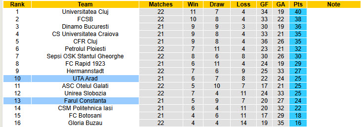 Nhận định, soi kèo Farul Constanta vs UTA Arad, 22h00 ngày 20/1: Vượt mặt đối thủ - Ảnh 5