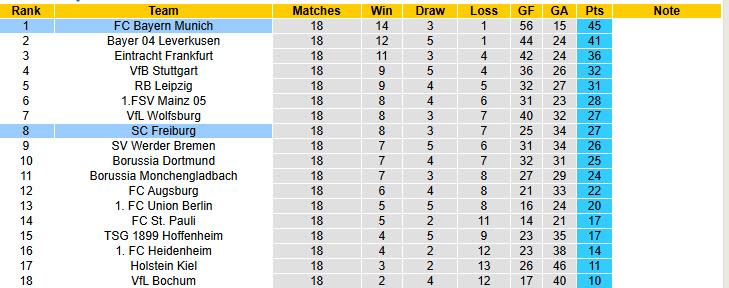 Nhận định, soi kèo Freiburg vs Bayern Munich, 21h30 ngày 25/1: Kiểm điểm bản thân - Ảnh 6