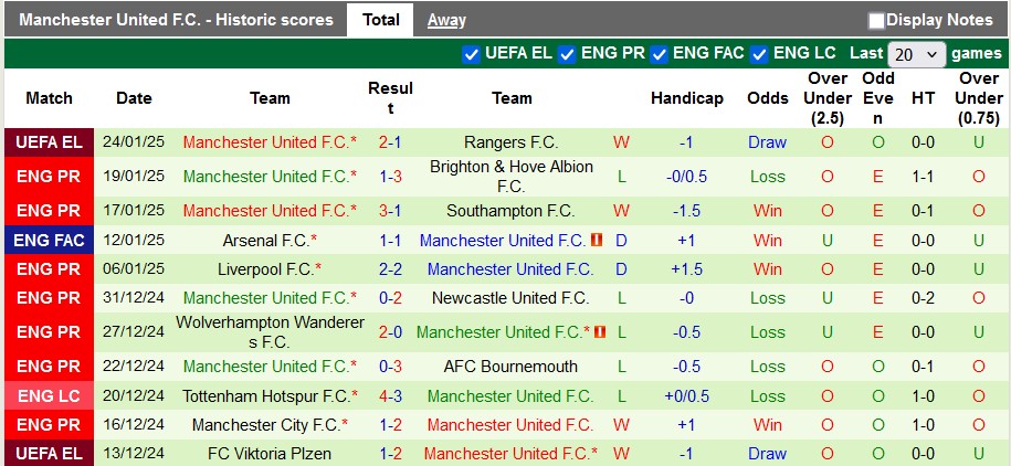 Nhận định, soi kèo Fulham vs MU, 2h00 ngày 27/1: Chìm trong khủng hoảng - Ảnh 2