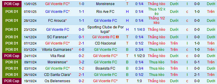 Nhận định, soi kèo Gil Vicente vs Porto, 03h30 ngày 20/1: Đòi lại ngôi nhì - Ảnh 1