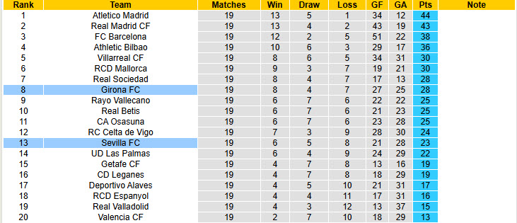 Nhận định, soi kèo Girona vs Sevilla, 20h00 ngày 18/1: Mở ra hy vọng trời Âu - Ảnh 6