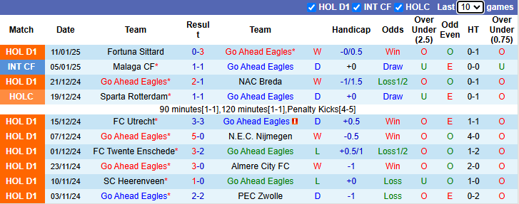 Nhận định, soi kèo Go Ahead Eagles vs Twente, 0h45 ngày 16/1: Chủ nhà phá dớp - Ảnh 2