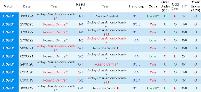 Nhận định, soi kèo Godoy Cruz vs Rosario Central, 5h00 ngày 24/1: Không ngại chủ nhà - Ảnh 4