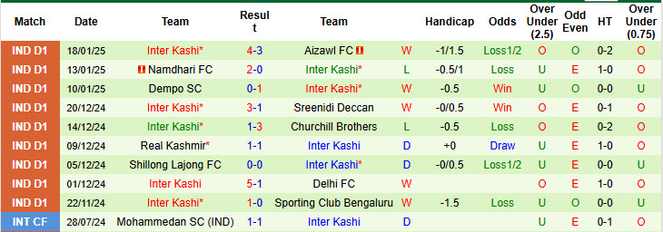 Nhận định, soi kèo Gokulam Kerala vs Inter Kashi, 20h30 ngày 24/1: Cạnh tranh ngôi đầu - Ảnh 3