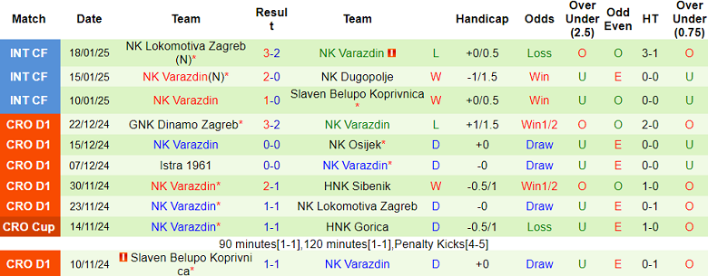 Nhận định, soi kèo Gorica vs Varazdin, 2100 ngày 25/1: Thất vọng cửa trên - Ảnh 2