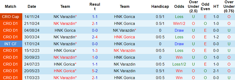 Nhận định, soi kèo Gorica vs Varazdin, 2100 ngày 25/1: Thất vọng cửa trên - Ảnh 3