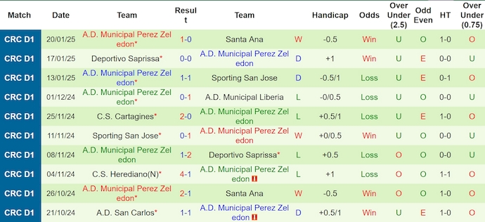 Nhận định, soi kèo Guanacasteca vs Perez Zeledon, 5h00 ngày 24/1: Nối mạch toàn thắng - Ảnh 3