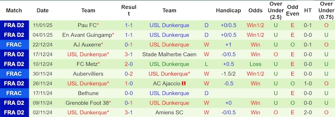 Nhận định, soi kèo Haguenau vs Dunkerque, 2h45 ngày 15/1: Chênh lệch đẳng cấp - Ảnh 3