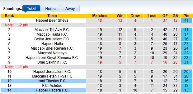 Nhận định, soi kèo Hapoel Hadera vs Ironi Tiberias, 1h00 ngày 21/1: Dìm nhau xuống đáy - Ảnh 4