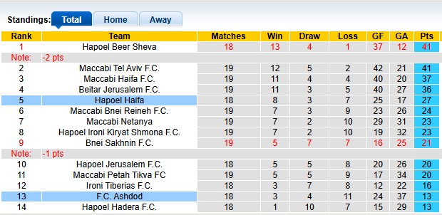 Nhận định, soi kèo Hapoel Haifa vs Ashdod, 1h00 ngày 21/1: Khách quá yếu - Ảnh 4