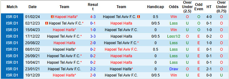 Nhận định, soi kèo Hapoel Haifa vs Hapoel Tel Aviv, 00h00 ngày 17/1: Đối thủ lì lợm - Ảnh 4