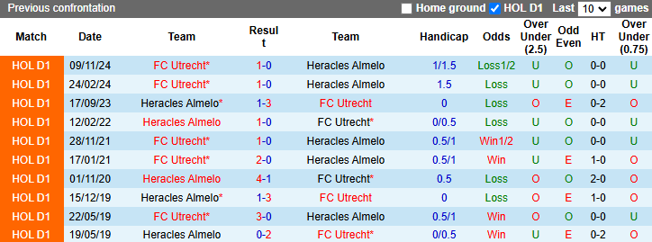 Nhận định, soi kèo Heracles Almelo vs FC Utrecht, 2h00 ngày 25/1: Khách vượt trội - Ảnh 4