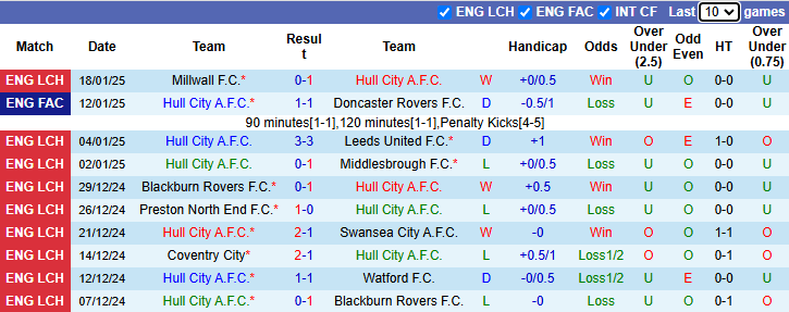 Nhận định, soi kèo Hull City vs QPR, 2h45 ngày 22/1: Tiếp tục hồi sinh - Ảnh 2