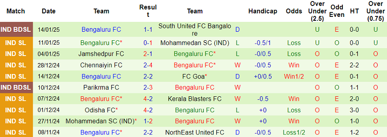 Nhận định, soi kèo Hyderabad vs Bengaluru FC, 18h30 ngày 18/1: Thất vọng cửa dưới - Ảnh 2