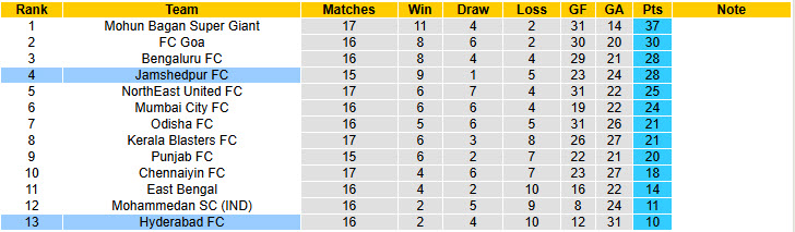 Nhận định, soi kèo Hyderabad vs Jamshedpur, 21h00 ngày 23/1: Đặt chân top 2 - Ảnh 5