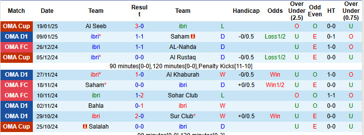 Nhận định, soi kèo Ibri vs Al Seeb, 20h15 ngày 24/1: Khác biệt quá lớn - Ảnh 2